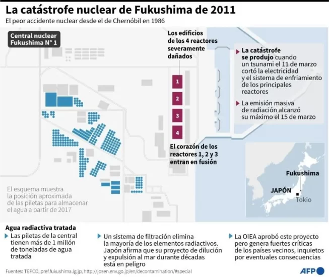 La catástrofe nuclear de Fukushima de 2011