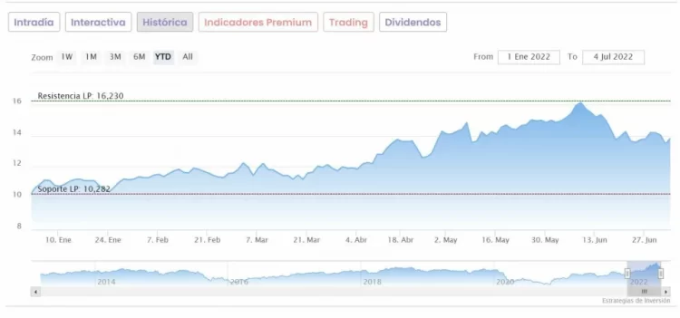 Repsol cotización anual del valor