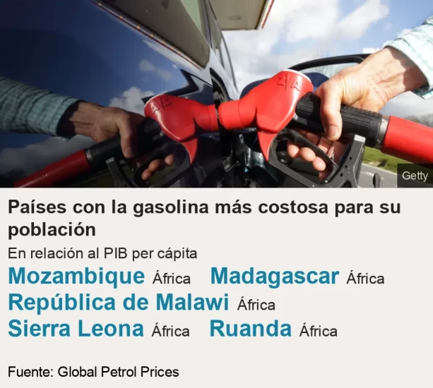 países con gasolina costosa
