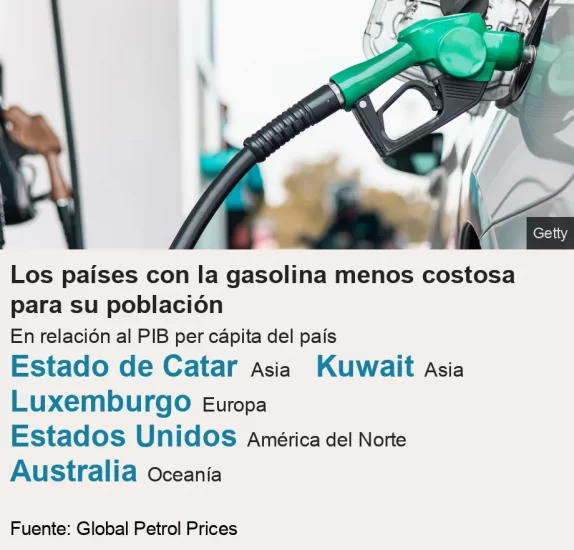 países con gasolina menos costosa