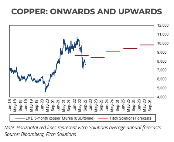 fitch-solutions-copper-price-forecast-sep-2022