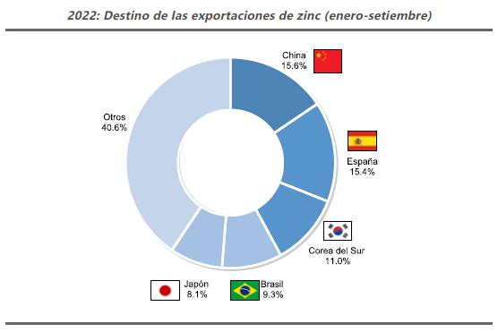 2022: Destino de las exportaciones de zinc (enero-setiembre)