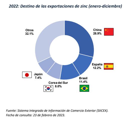 2022: Destino de las exportaciones de zinc (enero-diciembre)