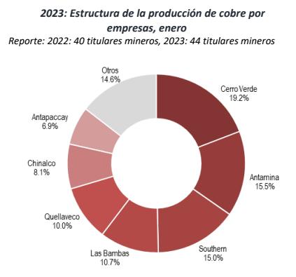 2023: Estructura de la producción de cobre por empresas, enero