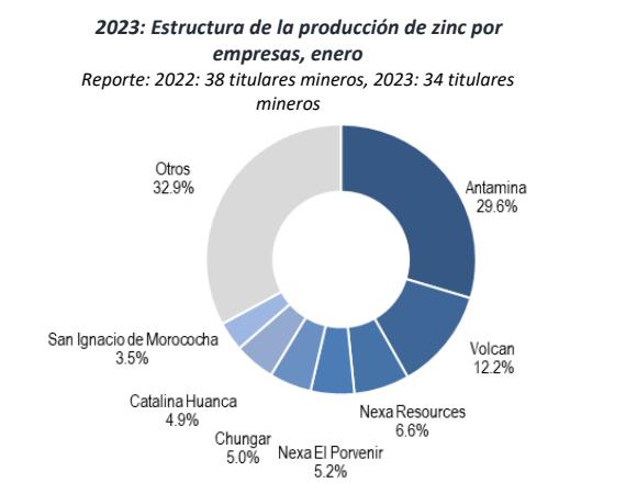 2023: Estructura de la producción de zinc por empresas, enero