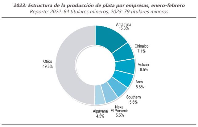 2023 Estructura de la producción de plata por empresas, enero-febrero