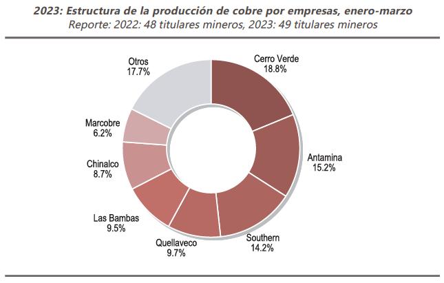 2023: Estructura de la producción de cobre por empresas, enero-marzo