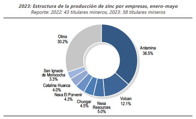 2023: Estructura de la producción de zinc por empresas, enero-mayo 
