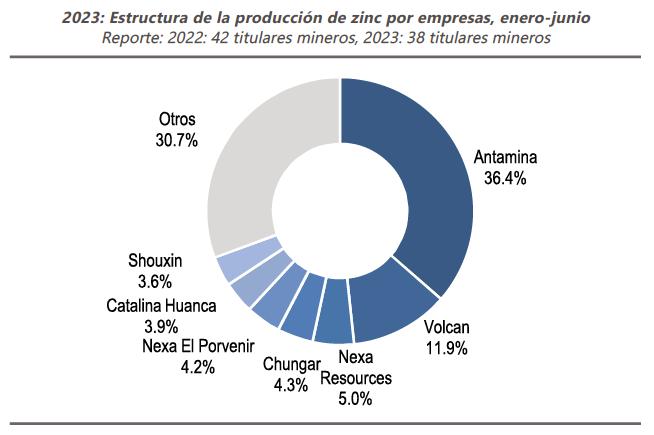 2023: Estructura de la producción de zinc por empresas, enero-junio 