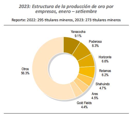 2023 Estructura de la producción de oro por empresas, enero – setiembre