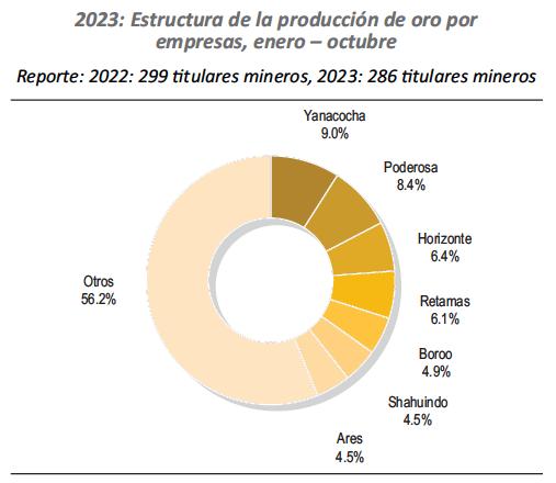 2023: Estructura de la producción de oro por empresas, enero – octubre