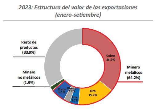 2023 Estructura del valor de las exportaciones (enero-setiembre)