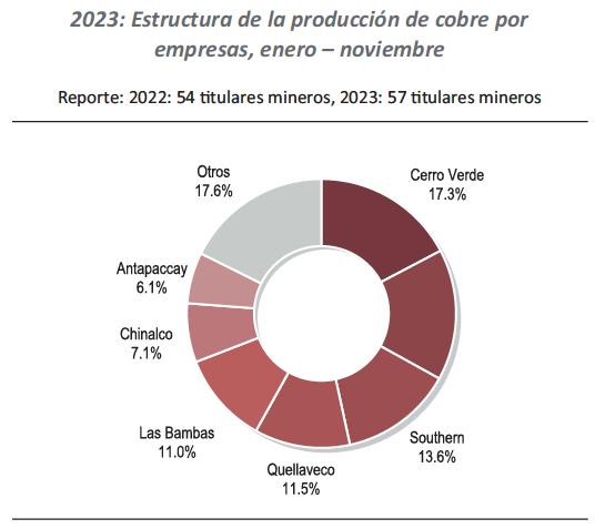 2023: Estructura de la producción de cobre por empresas, enero – noviembre