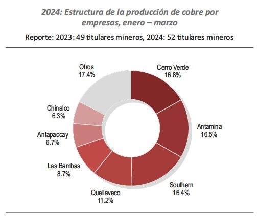 2024: Estructura de la producción de cobre por empresas, enero – marzo