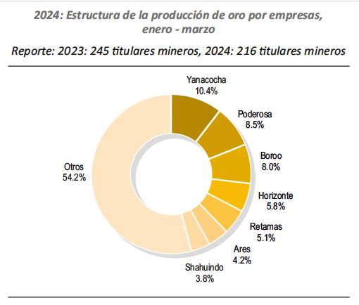 2024: Estructura de la producción de oro por empresas, enero - marzo
