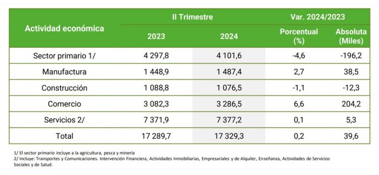 Empleo según sector económico