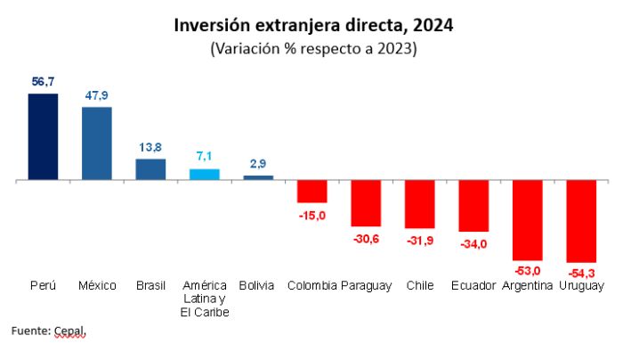 inversión extranjera directa 2024