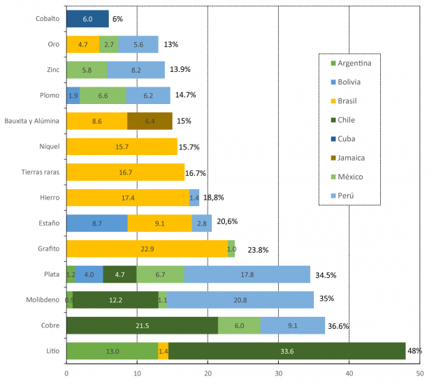 Figura 1. Participación de América Latina y el Caribe en las reservas mundiales de minerales críticos (CEPAL, 2024; datos del USGS, 2024)
