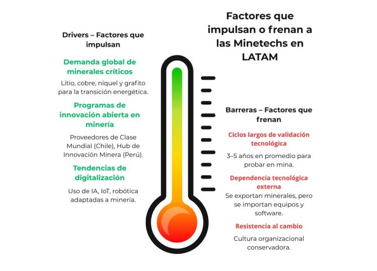 Figura 3. Drivers y barreras para el desarrollo de minetechs en América Latina. Fuente: Elaboración propia con base en CEPAL (2024), USGS (2024), EY (2024), Deloitte (2025), Navarro et al. (2020), Ediriweera (2021), Pietrobelli (2024), Hub de Innovación Minera del Perú (2024) y Storey (2025).