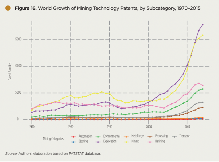 Figura 2. Evolución de patentes en tecnologías mineras por subcategoría (Daly et al. / OMPI, según BID, 2022).