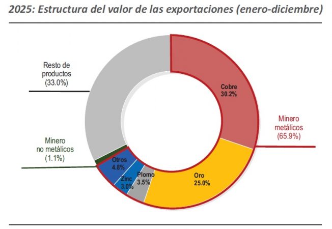 2025: Estructura del valor de las exportaciones (enero-diciembre)