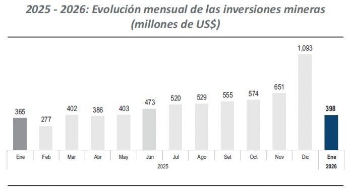 Evolución mensual de las inversiones mineras