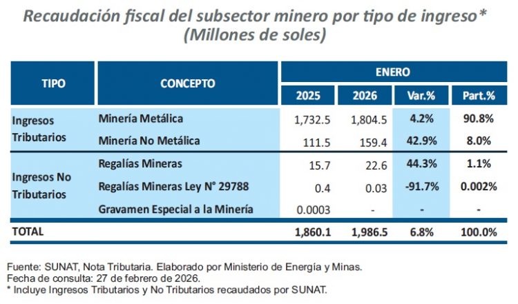 Recaudación minera en Perú alcanza récord y crece 6.8% en enero de 2026