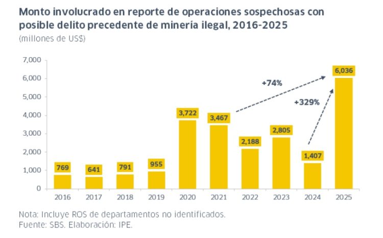 operaciones sospechosas minería ilegal